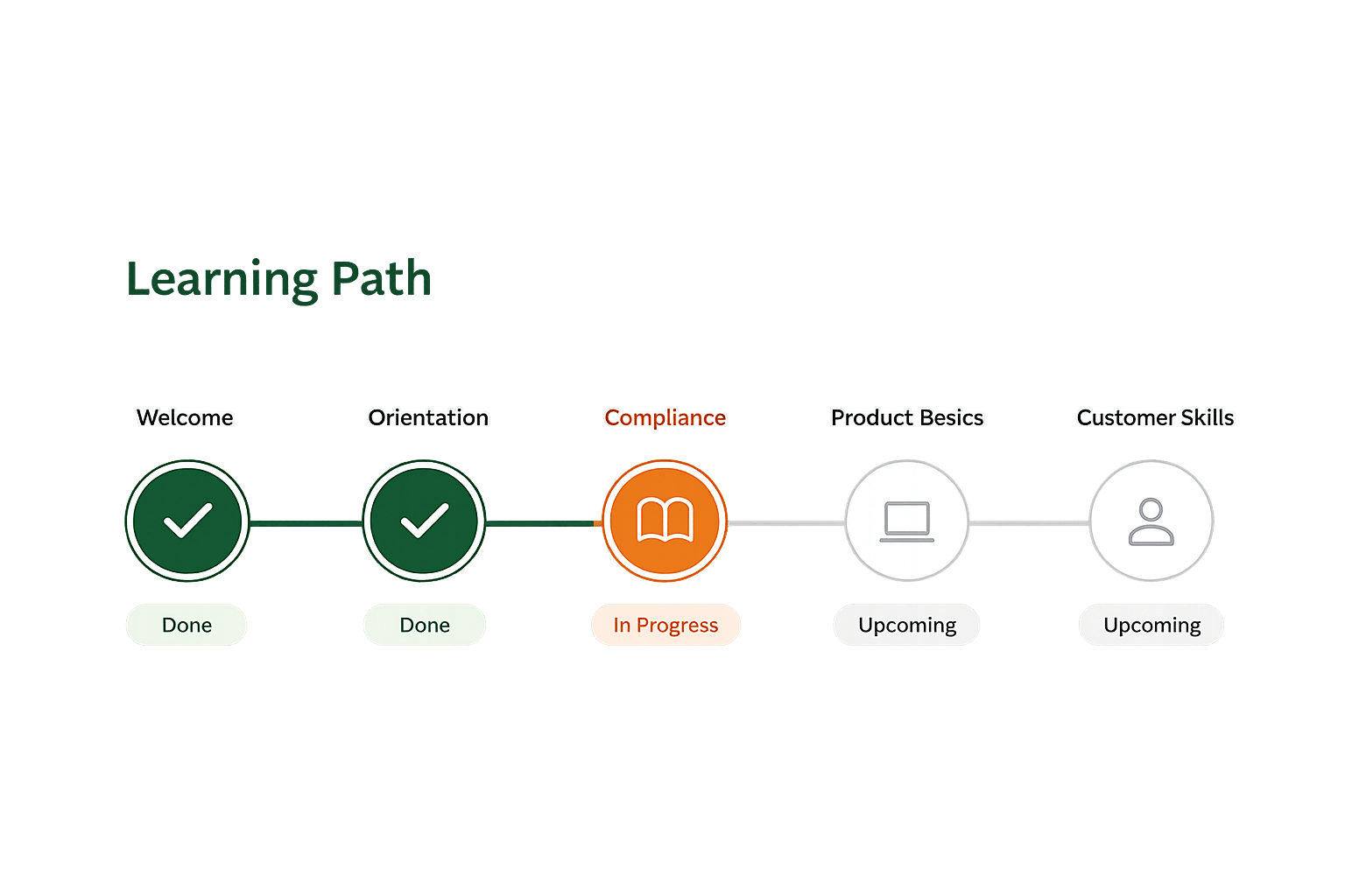 Illustration of an organization-wide learning path